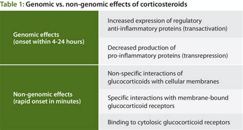 Appropriate Selection of Corticosteroids in Treating Asthma and COPD ...