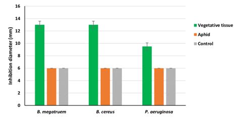 Paper Disk Diffusion Assay Results For Methanol Extract Of S