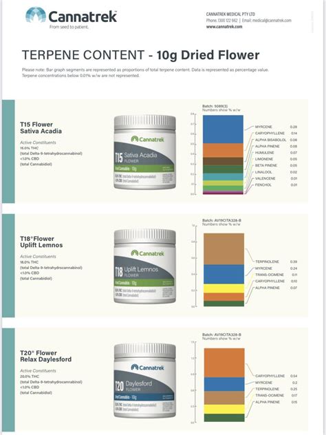 Terpene Profiles. : MedicalCannabisOz