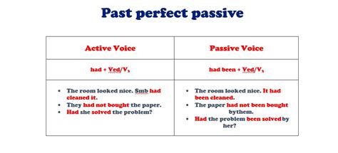 The Past Perfect Passive упражнения