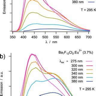 Temperature Dependent Emission Spectra Of Ba F Cl Eu