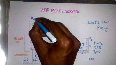 Pump And Its Working Positive Displacementreciprocating Pump Youtube