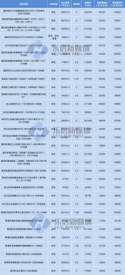 市区猛推8地、最高联动价16万上海二轮集中土拍7月上演 360房产网