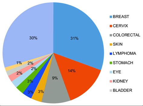 Distribution Of Common Cancers Seen In Females In Uith Between 2011