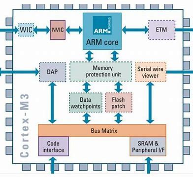 嵌入式系统ARM架构及分类 知乎