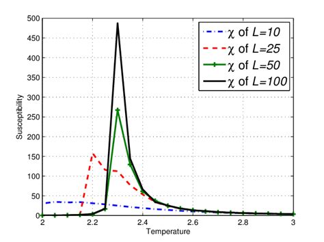 Susceptibility χ on the Ising model with lengths L 10 25 50 100