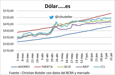 Christian Buteler On Twitter D Lar Es Cierre Mayorista