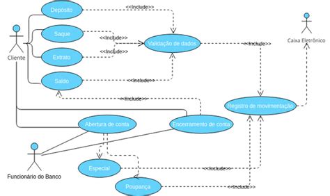 Diagrama de Casos Sistema bancário Diagramy projekty tworzone