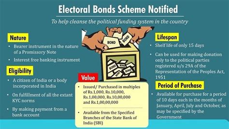 What Is Electoral Bonds