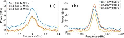 Figure 9 From Monolithically Integrated Optical Frequency Comb