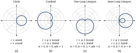 Cardioid Graph