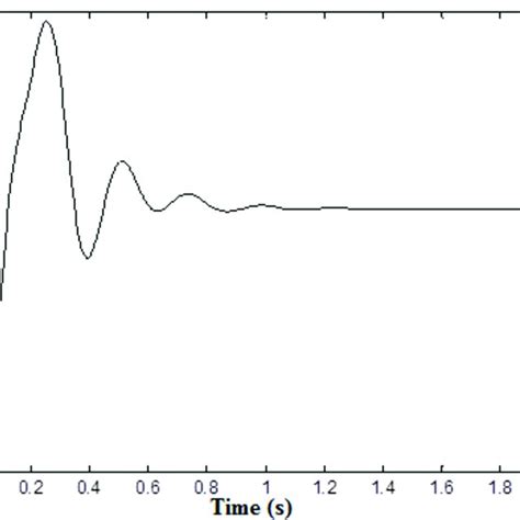 Variation of theta angle according to time | Download Scientific Diagram