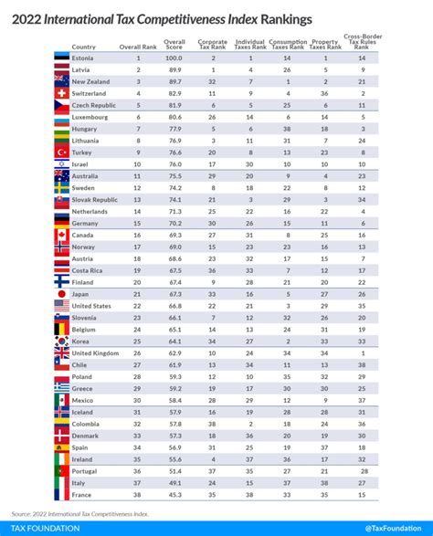 International Tax Competitiveness Index Rankings 2022 Chart