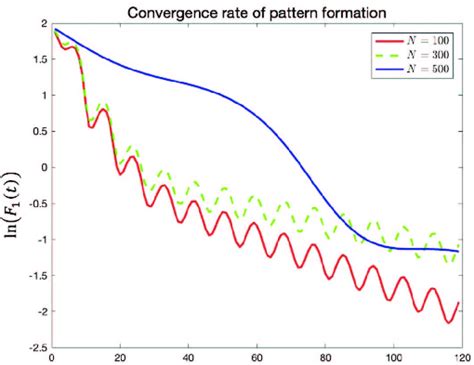 Convergence Rate Of Pattern Formation For Model I í µí± 450 Download Scientific Diagram