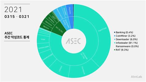 Asec 주간 악성코드 통계 20210315 ~ 20210321 Asec Blog