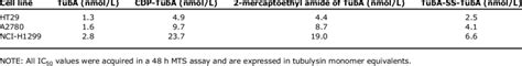 IC 50 Of TubA CDP TubA 2 Mercaptoethyl Amide Of TubA And