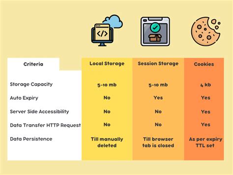 Local Storage Vs Session Storage Vs Cookies