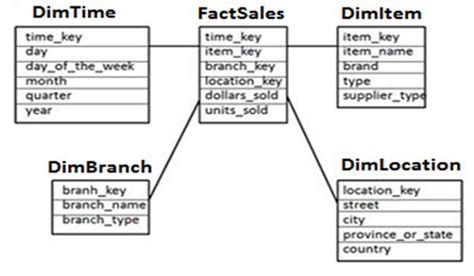 Relationship Between Dimension Table And Fact In Star Schema ...