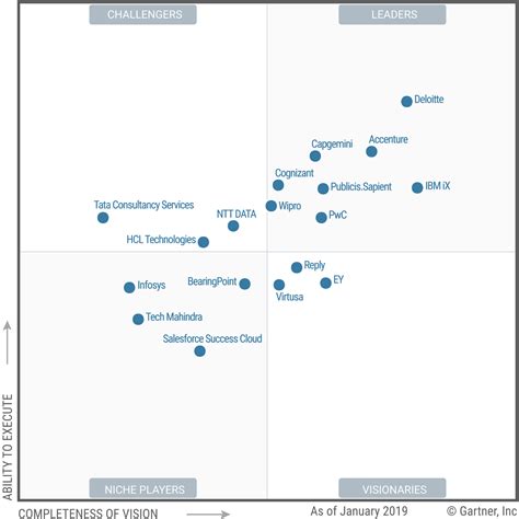 Servicenow Named A Leader In Gartner Magic Quadrant For Integrated Risk