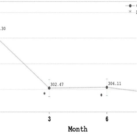 Central Retinal Thickness Crt μm During Ranibizumab Treatment Crt