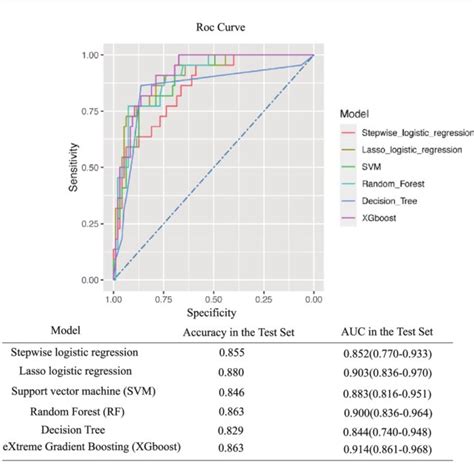 Acc And Auc Values Achieved By The Machine Learning Models On The