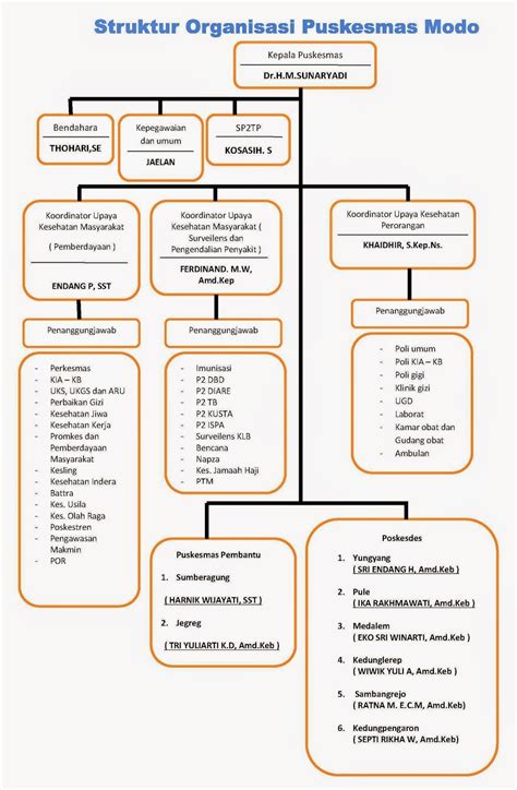 PUSKESMAS MODO STRUKTUR ORGANISASI