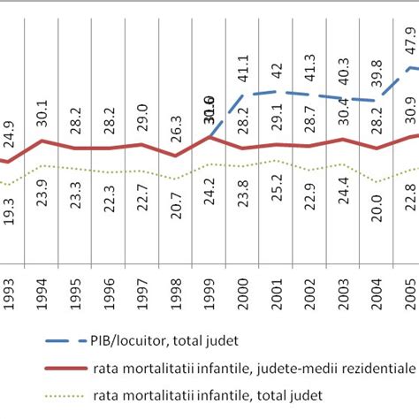 Coeficien Ii Varia Iei Interjude Ene A Ratelor De Mortalitate Infantil