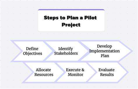 Guide To Pilot Projects Planning Benefits Challenges And Management