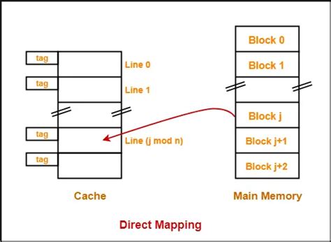 Explain Different Types Of Cache Mapping Techniques