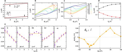 Gate Control Of The Supercurrent Diode Effect A Positive And Negative