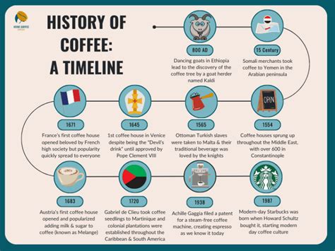 History of Coffee: How One Small Plant Took Over the World