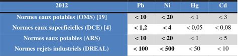 La R Glementation Li E Aux Etm Les L Ments Traces M Talliques Etm