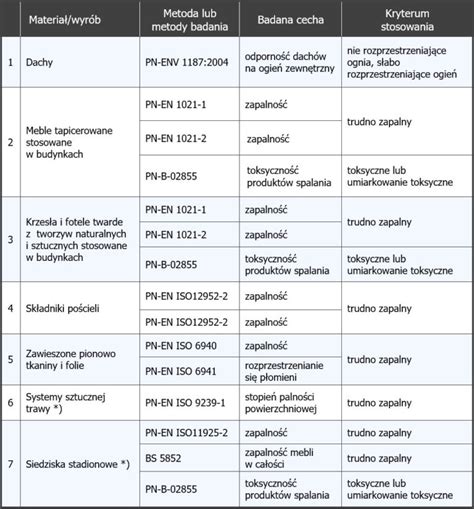 Klasyfikacja wyrobów budowlanych wg PN EN 13501 1 Fire Lab badania