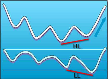 Teknik Analiz Formasyonlar Gizli Uyumsuzluklar Hidden Divergence