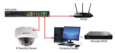 How To Wire An Ip Camera To A Poe Switch Securitycamcenter