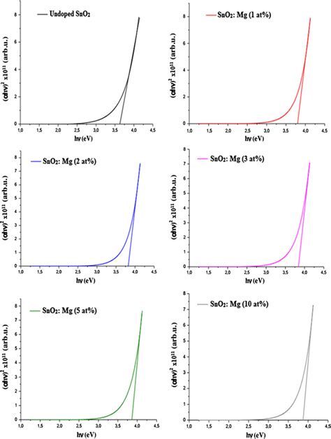 Uvvis Band Gap Energy Spectra Of Sno2 Thin Film With Different Mg