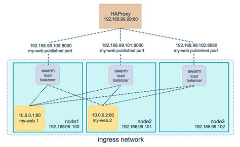 GitHub twtrubiks docker swarm tutorial Docker Swarm 基本教學 從無到有