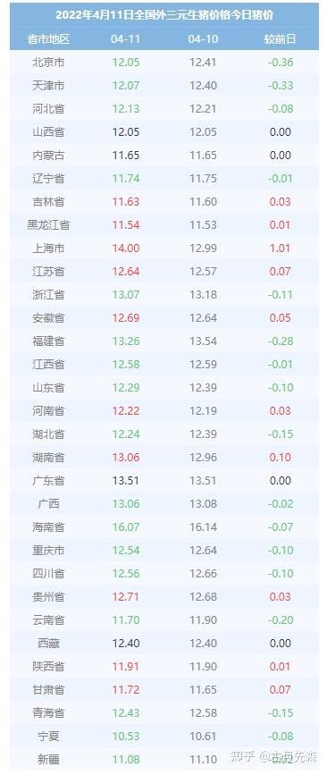 2022年4月11日全国各省份猪价涨跌情况，猪肉价格持续走低，对普通人来讲会有什么影响？ 知乎