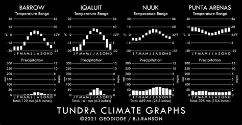 Secrets of World Climate — Tundra climate zone and Icecap climate zone ...