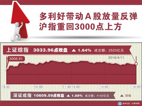 图表：多利好带动a股放量反弹 沪指重回3000点上方 图片 中国政府网