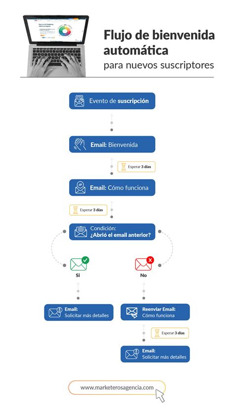 Flujos de marketing automation para potenciar tu ecommerce
