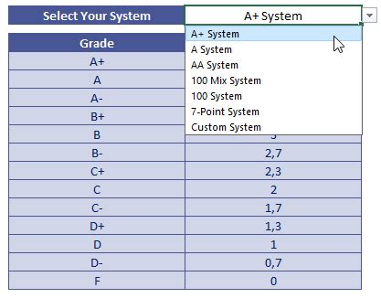 How To Calculate GPA In Excel Template