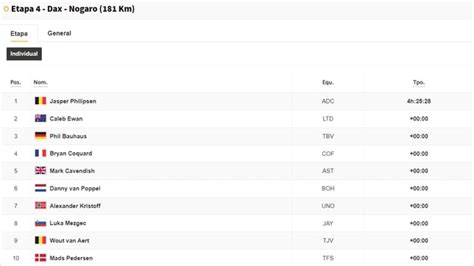 Tour De Francia Resumen Resultado Y Ganador De La Etapa As