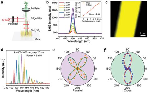 Nonlinear Optical Properties Of The As‐synthesized 2d Sbi3·3s8