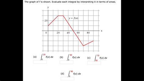 Calculus Help The Graph Of F Is Shown Evaluate Each Integral By