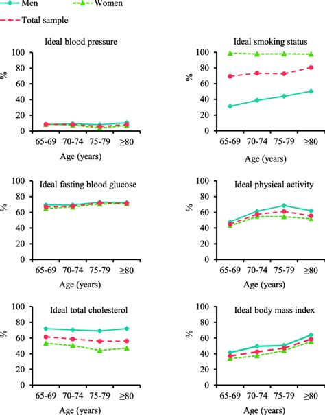 Age And Sex Specific Prevalence Of Ideal Individual Cardiovascular