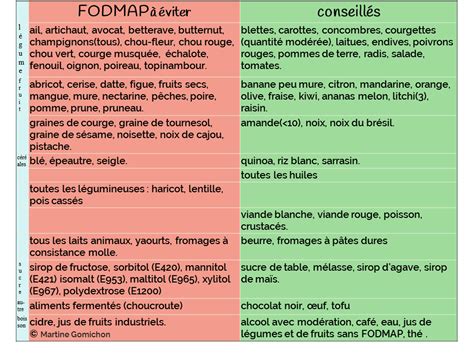 Fodmap ∞ Santé Forme Bien Etre ∞ Naturopathe Paris