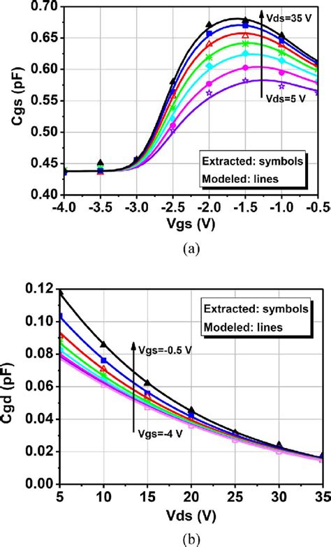 Figure 10 From An Electrothermal Model For Empirical Large Signal