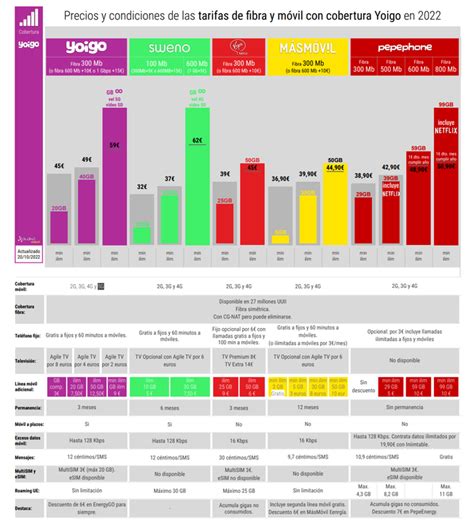 Tarifas Con Cobertura Yoigo Precios Condiciones Y Ventajas De