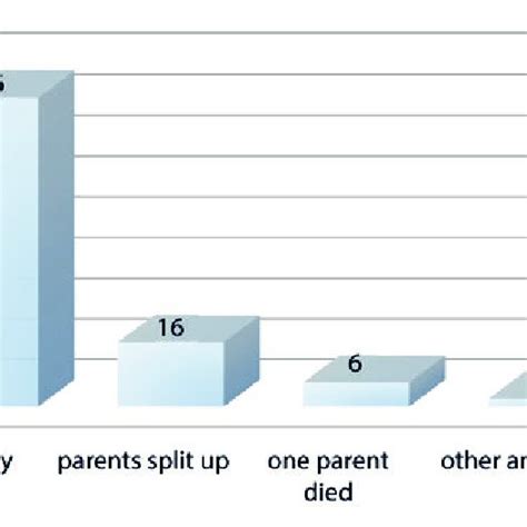 Family situation (%) | Download Scientific Diagram